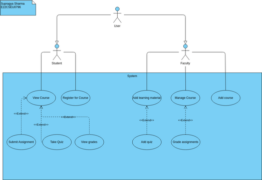 Software Lab.vpd | Visual Paradigm User-Contributed Diagrams / Designs